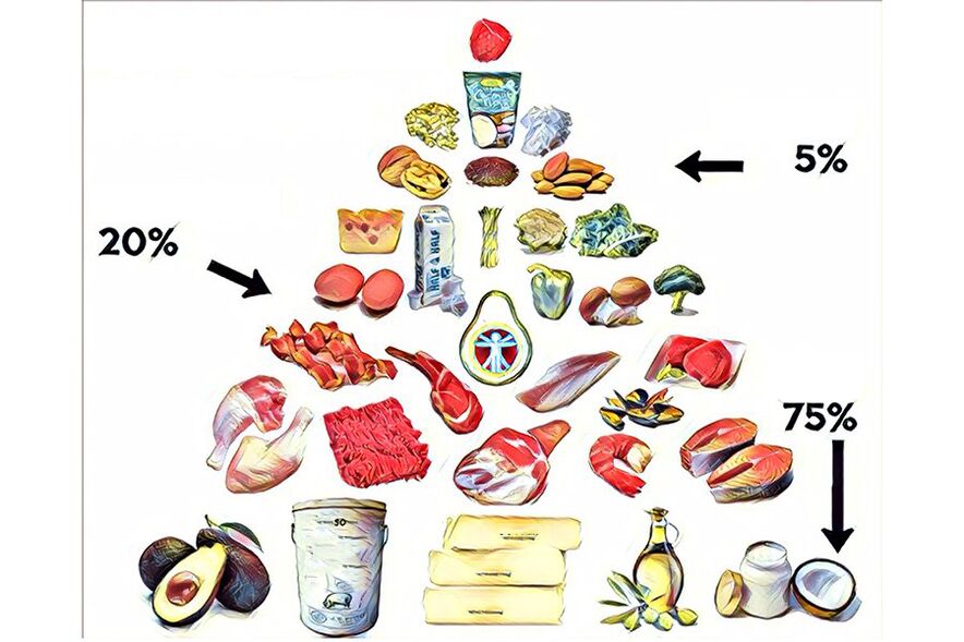 food pyramid on keto diet